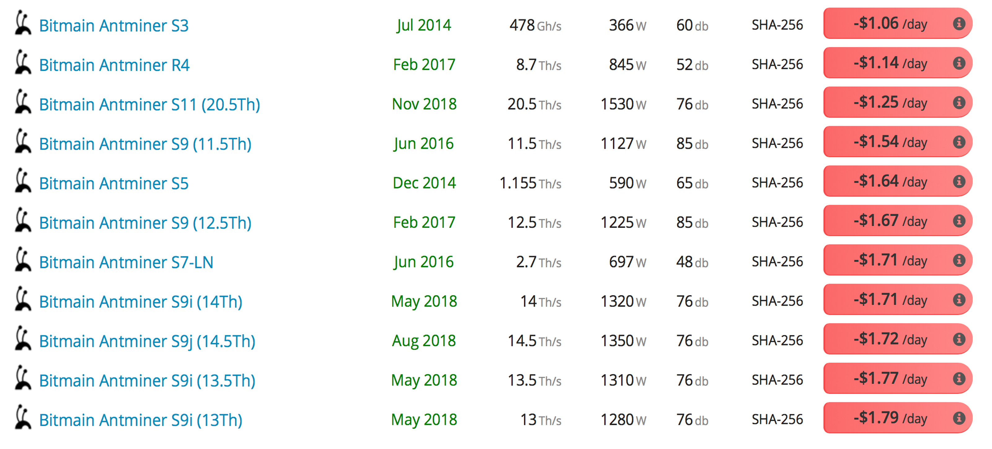 Only Five Bitcoin Mining Devices Released in 2018 Are Profitable This December