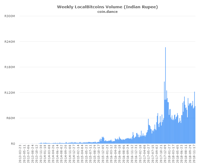 P2P Markets Report: Dumping Drives Record Volume Across Latin America and Asia P2P Markets Report: Dumping Drives Record Volume Across Latin America and Asia