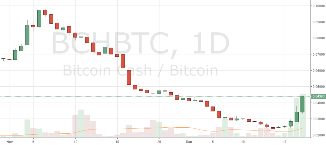 Markets Update: BCH Up Over 100% in a Week, BTC Breaks Above $4,000