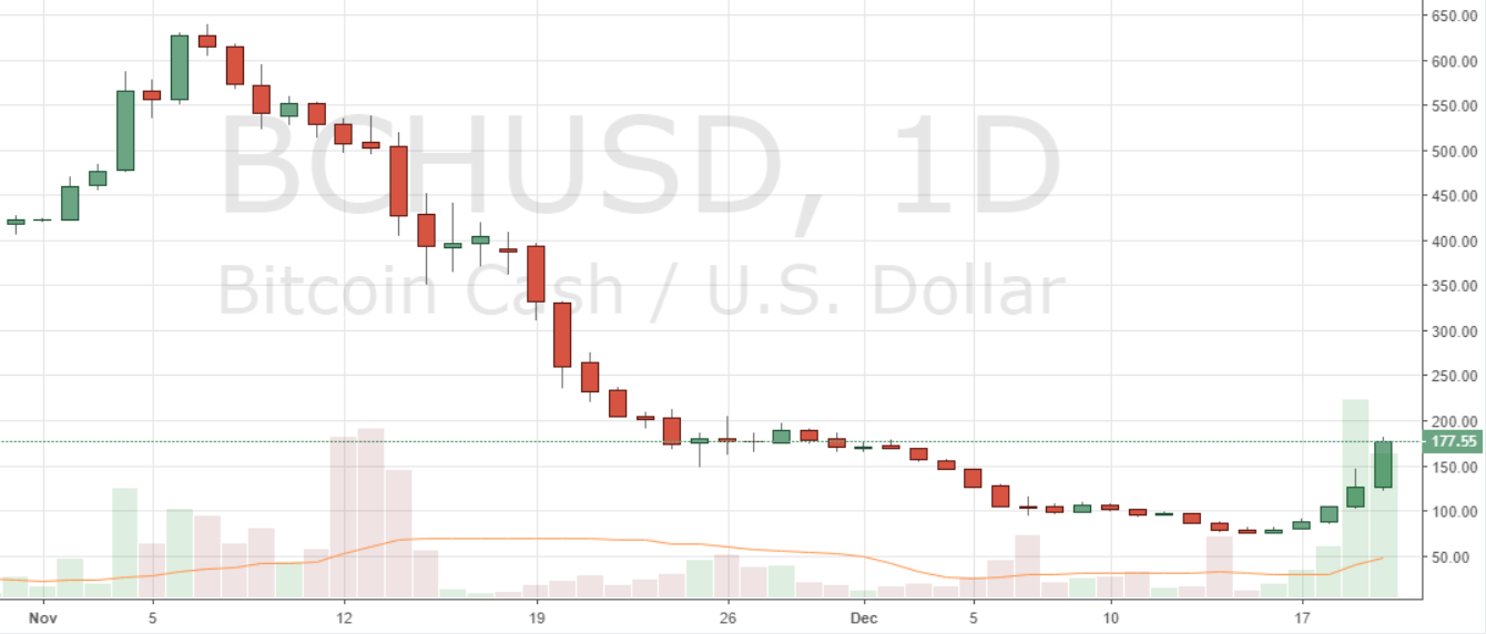 Markets Update: BCH Up Over 100% in a Week, BTC Breaks Above $4,000