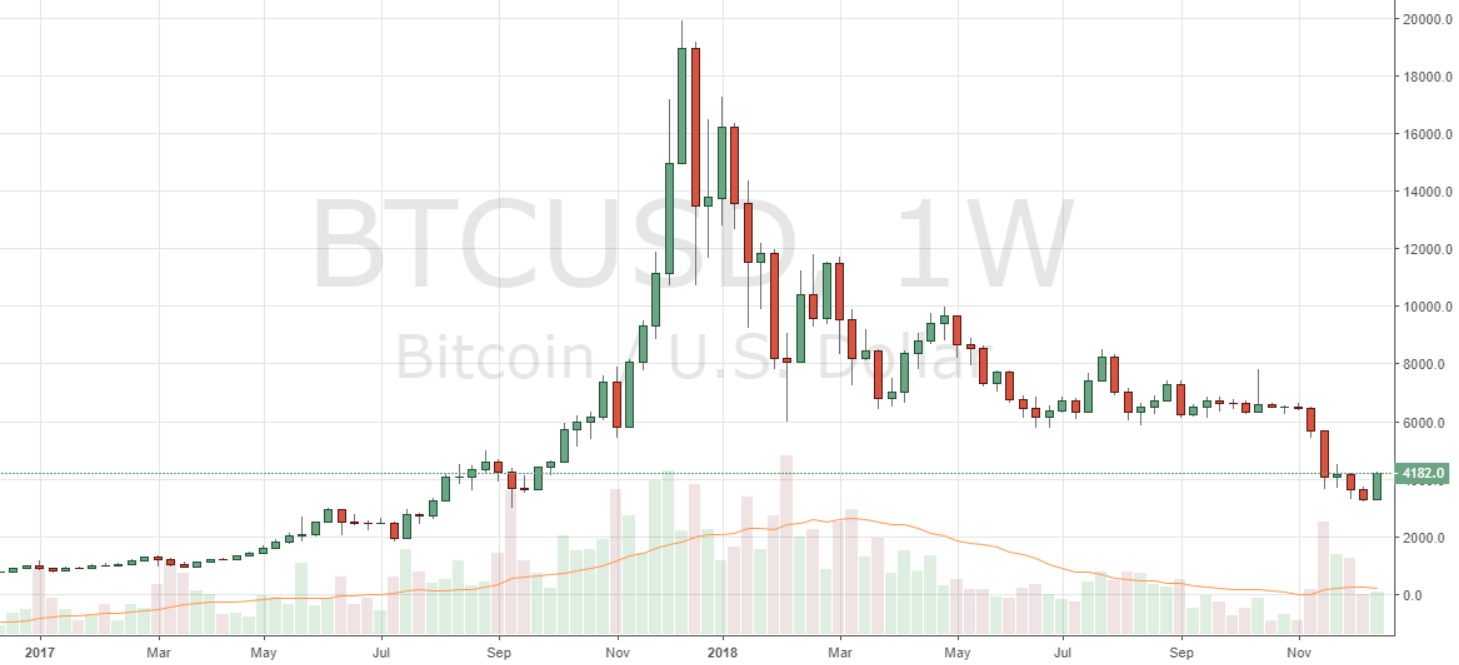 Markets Update: BCH Up Over 100% in a Week, BTC Breaks Above $4,000 Markets Update: BCH Up Over 100% in a Week, BTC Breaks Above $4,000