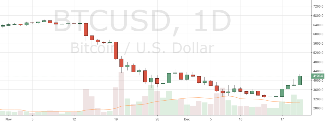 Markets Update: BCH Up Over 100% in a Week, BTC Breaks Above $4,000