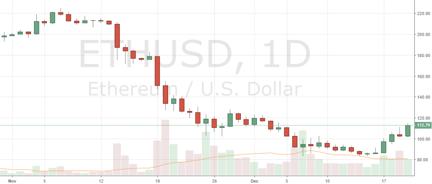 Markets Update: BCH Up Over 100% in a Week, BTC Breaks Above $4,000