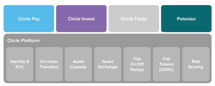 Circle's Cryptocurrency OTC Desk Swapped More Than $24 Billion in 2018