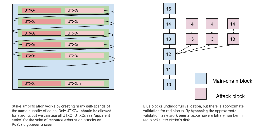 Study Finds Certain Proof of Stake Networks Vulnerable to Low Cost Attacks