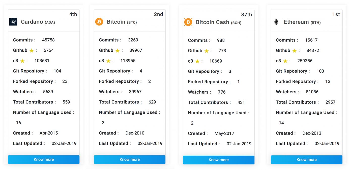 2018's Top Cryptocurrencies Ranked by Github Activity