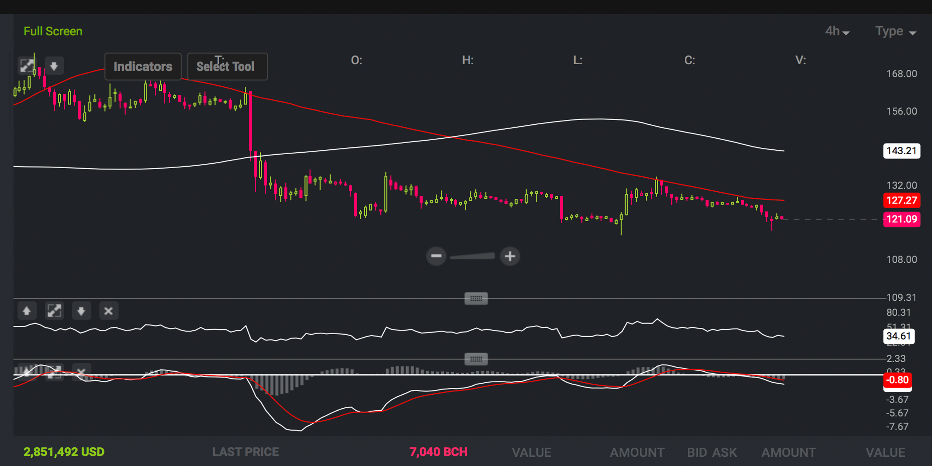 Markets Update: Consolidation Continues as Traders Wait for a Breakout