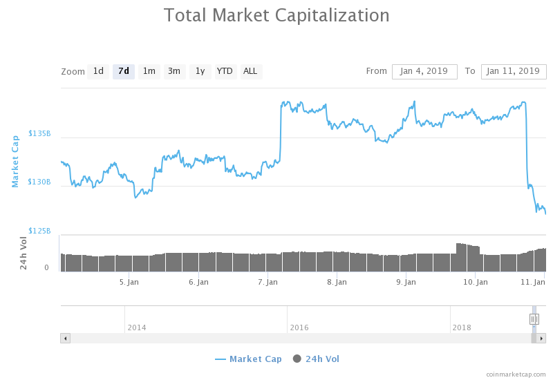 Markets Update: Bearish Momentum Grips Leading Cryptocurrencies After BTC Tests ATH Trendline