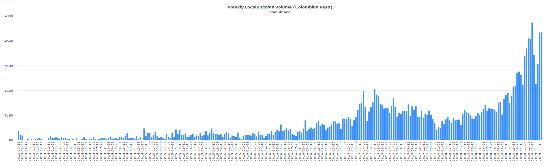 European and South American Localbitcoins Markets Show Strength