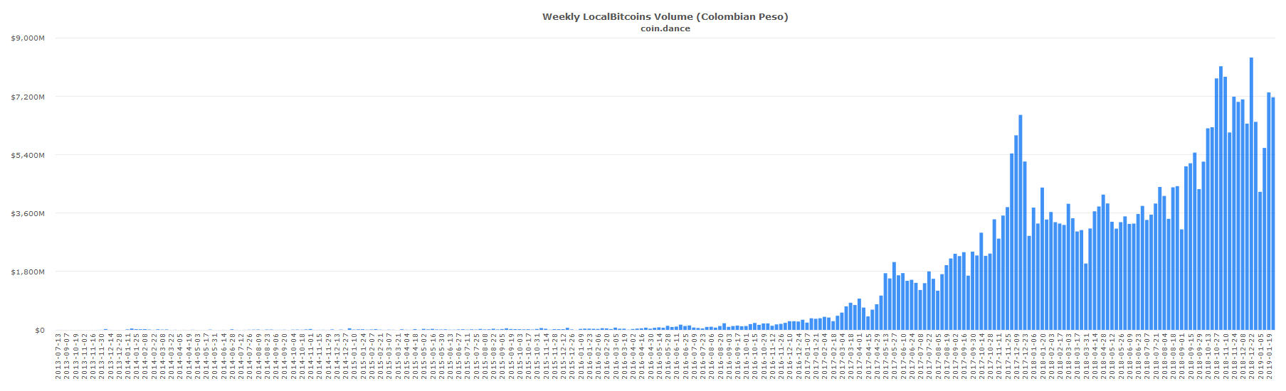 European and South American Localbitcoins Markets Show Strength