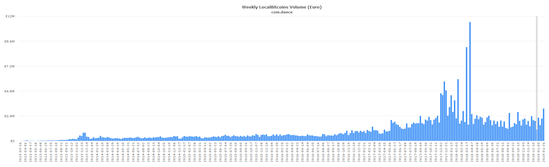 European and South American Localbitcoins Markets Show Strength