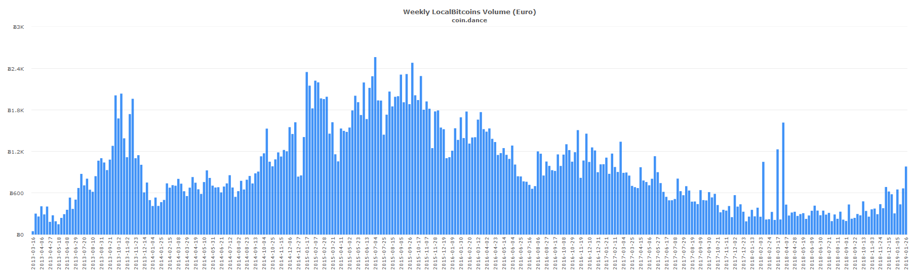 European and South American Localbitcoins Markets Show Strength