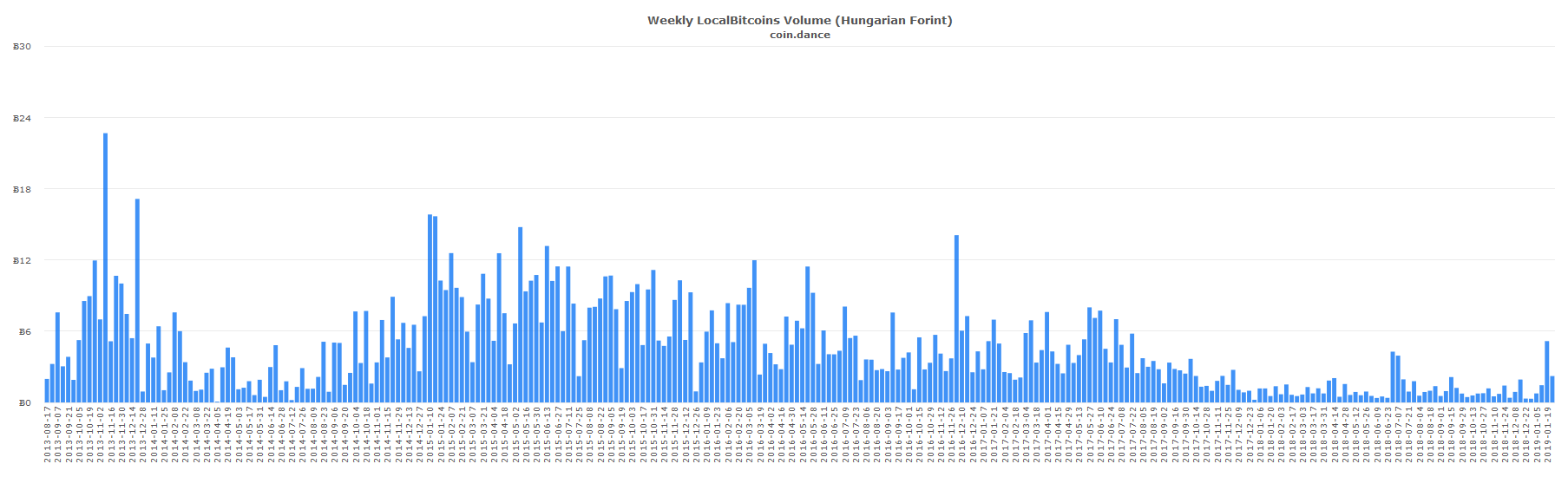 European and South American Localbitcoins Markets Show Strength