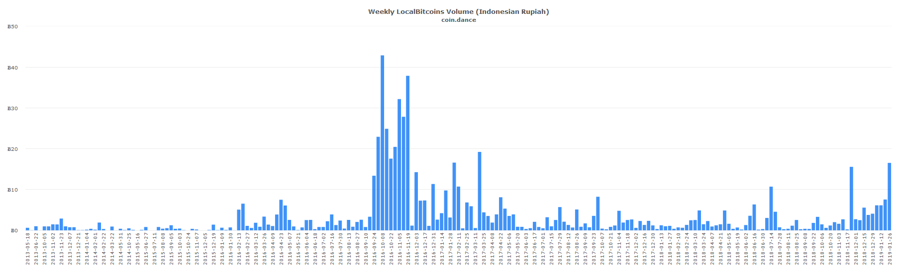 European and South American Localbitcoins Markets Show Strength