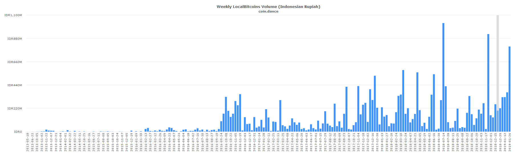 European and South American Localbitcoins Markets Show Strength