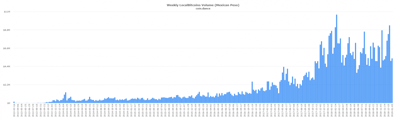 Latin American P2P Bitcoin Markets Defy Global Trend to Set New Records Latin American P2P Bitcoin Markets Defy Global Trend to Set New Records