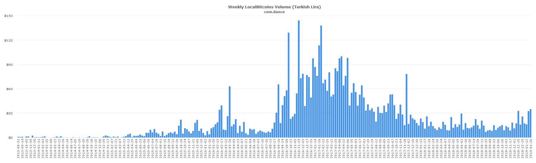 European and South American Localbitcoins Markets Show Strength