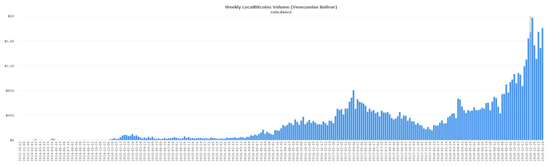 European and South American Localbitcoins Markets Show Strength