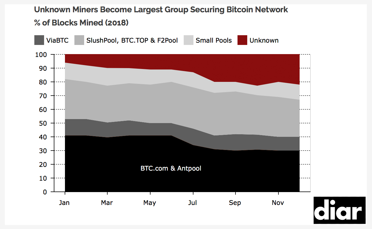 Mystery Bitcoin Miners Are Altering Mining Pool Dominance