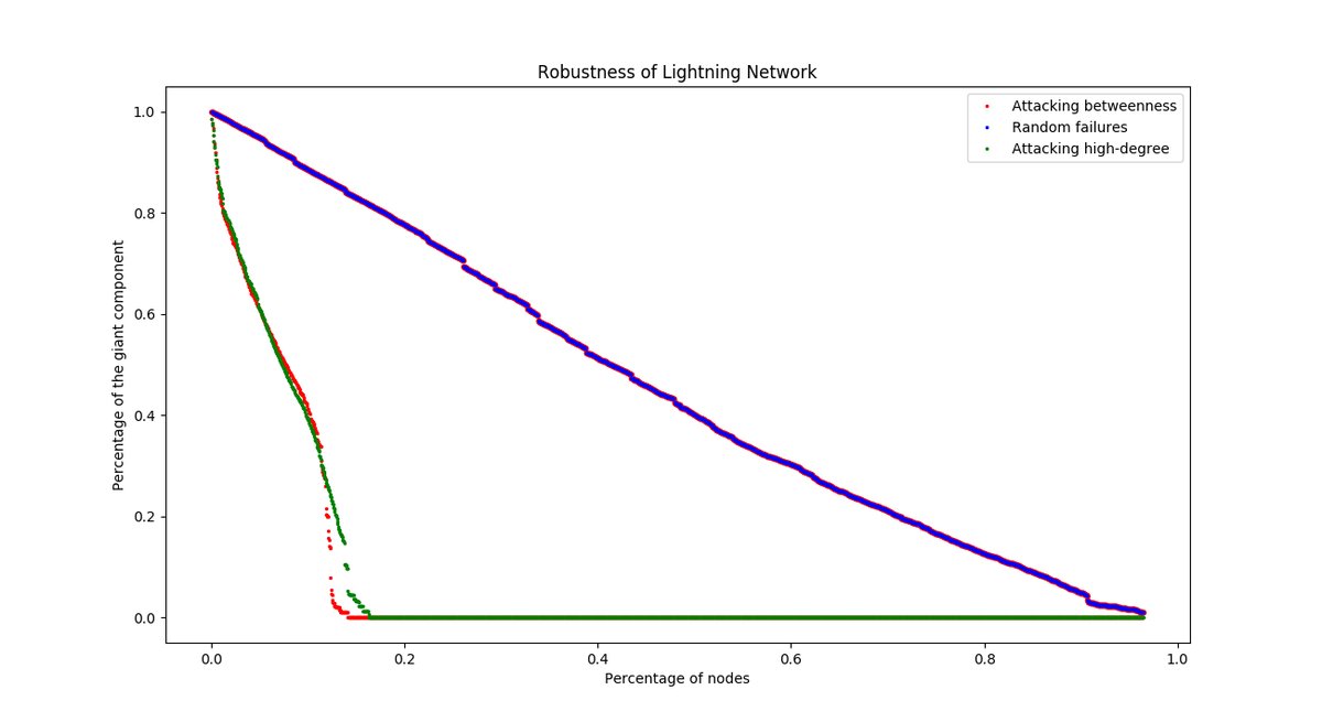 18 Months Away? Latest Lightning Network Study Calls System a ‘Small Central Clique’