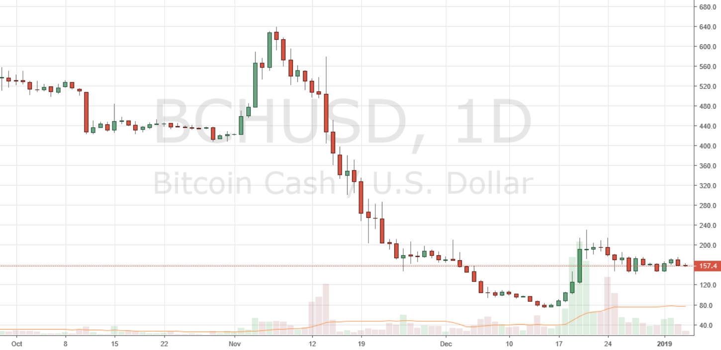 Markets Update: BCH and BTC Consolidate, ETH Regains Second Spot