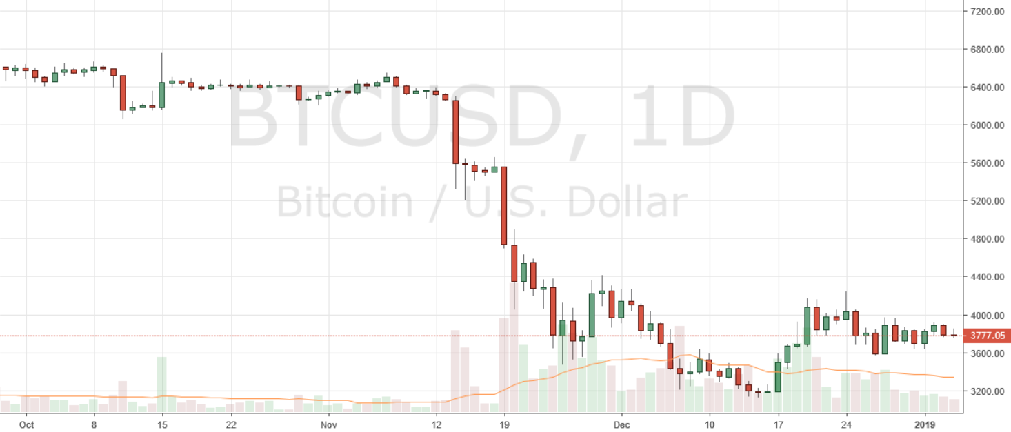 Markets Update: BCH and BTC Consolidate, ETH Regains Second Spot