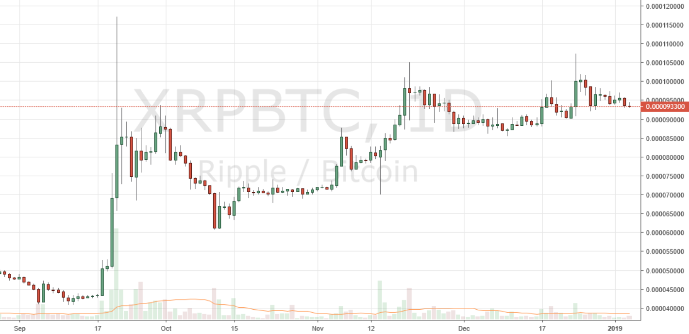 Markets Update: BCH and BTC Consolidate, ETH Regains Second Spot