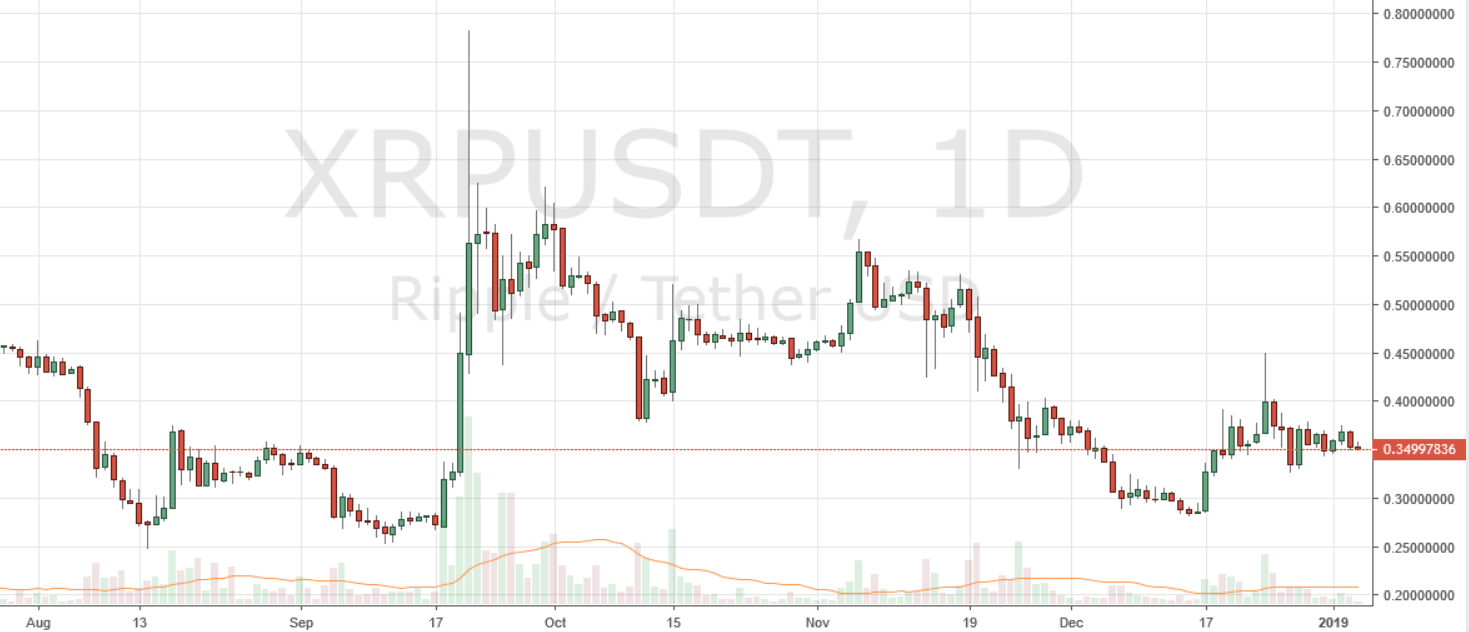 Markets Update: BCH and BTC Consolidate, ETH Regains Second Spot