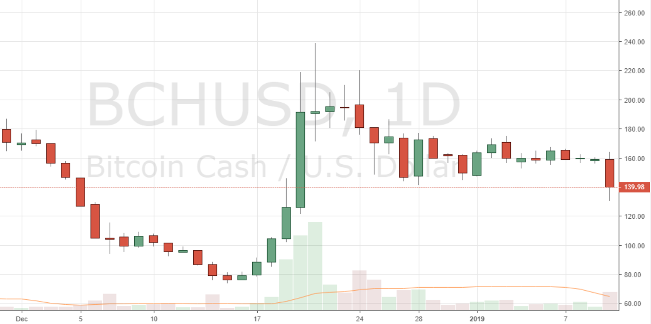 Markets Update: Bearish Momentum Grips Leading Cryptocurrencies After BTC Tests ATH Trendline