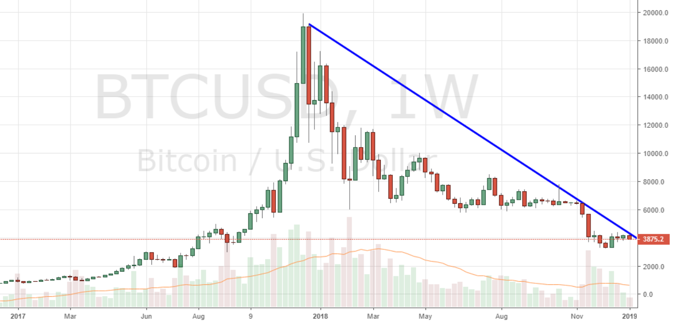 Markets Update: Bearish Momentum Grips Leading Cryptocurrencies After BTC Tests ATH Trendline