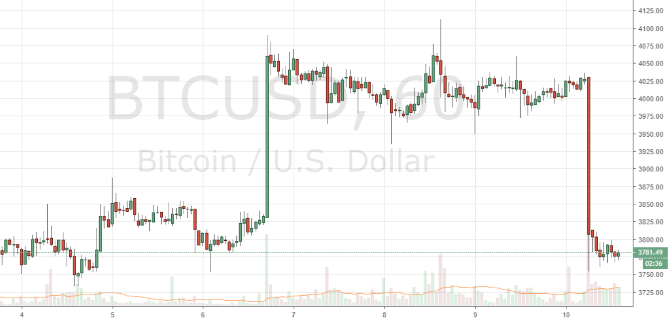 Markets Update: Bearish Momentum Grips Leading Cryptocurrencies After BTC Tests ATH Trendline