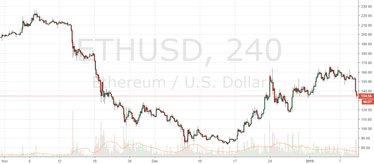 Markets Update: Bearish Momentum Grips Leading Cryptocurrencies After BTC Tests ATH Trendline