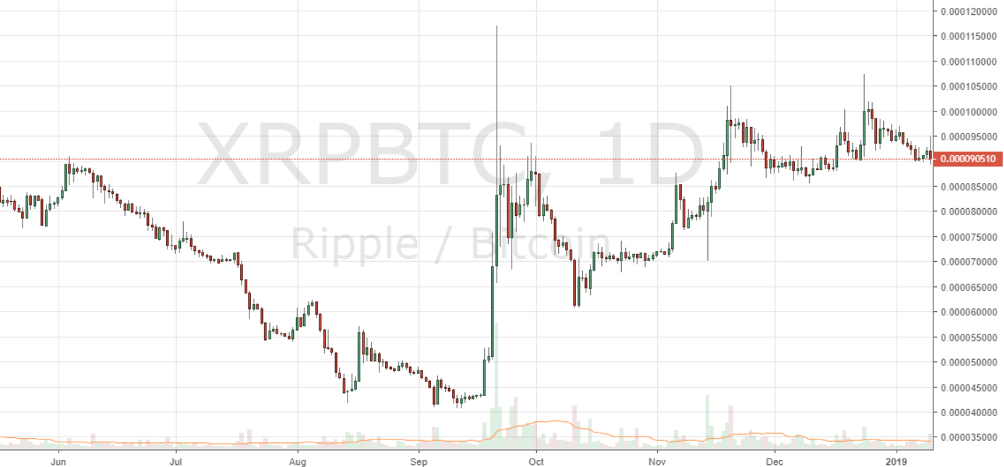 Markets Update: Bearish Momentum Grips Leading Cryptocurrencies After BTC Tests ATH Trendline