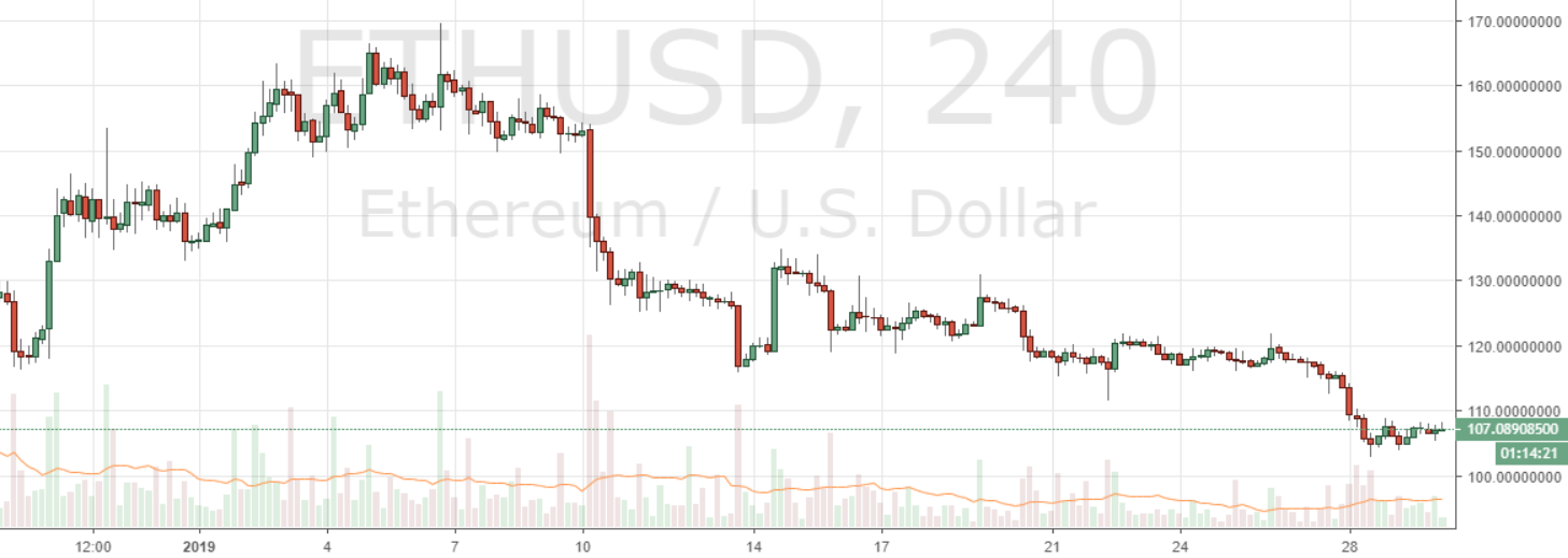 Markets Update: Top Crypto Assets Open 2019 With Slow Month of Trading Markets Update: Top Crypto Assets Open 2019 With Slow Month of Trading