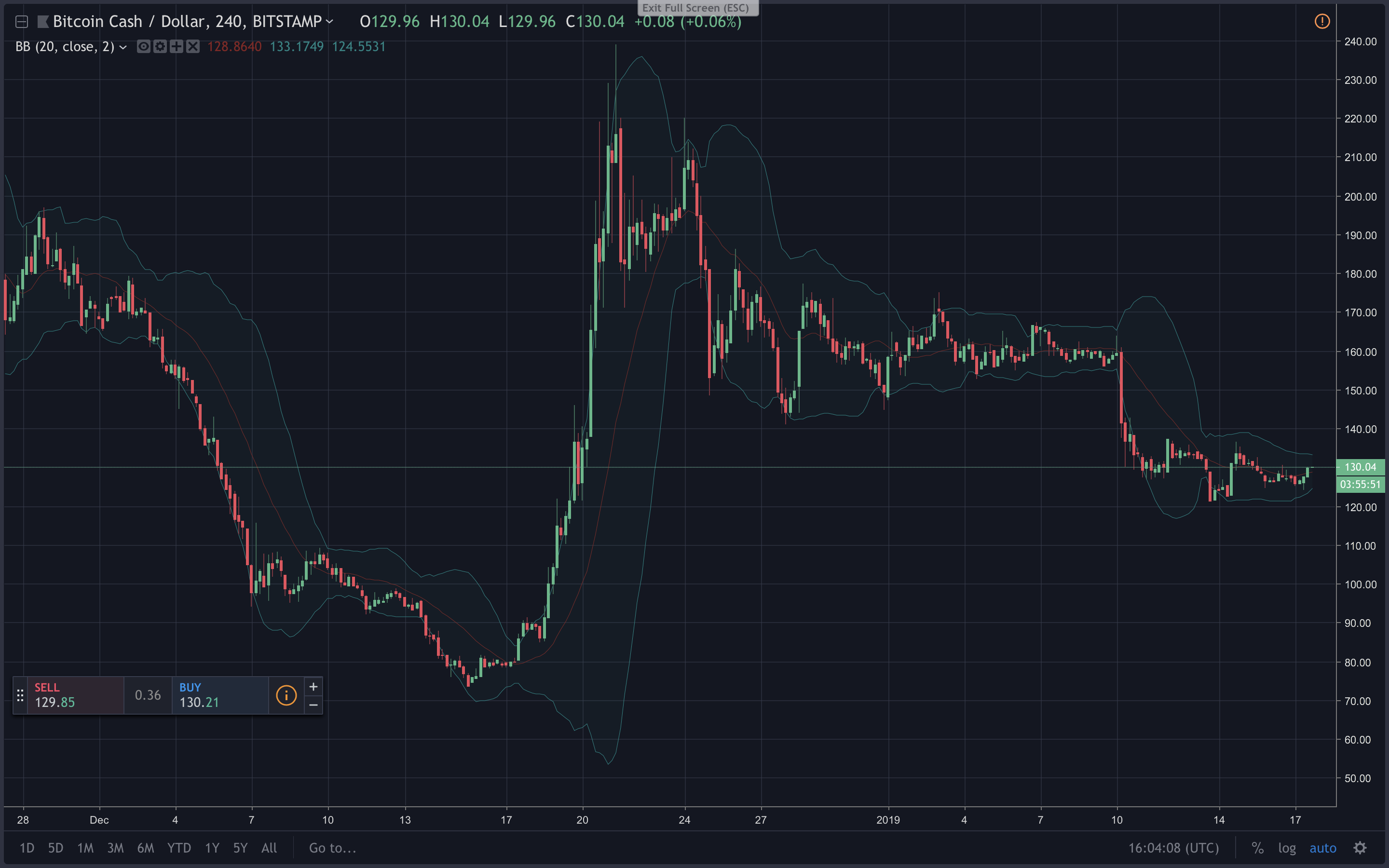 Markets Update: Crypto Prices Drift Sideways While Traders Remain Uncertain