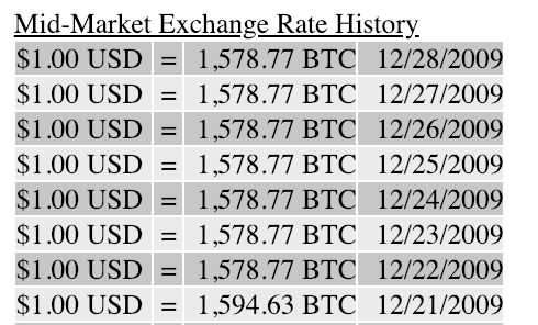 Bitcoin History Part 8: When 1,500 BTC Cost Less Than $1