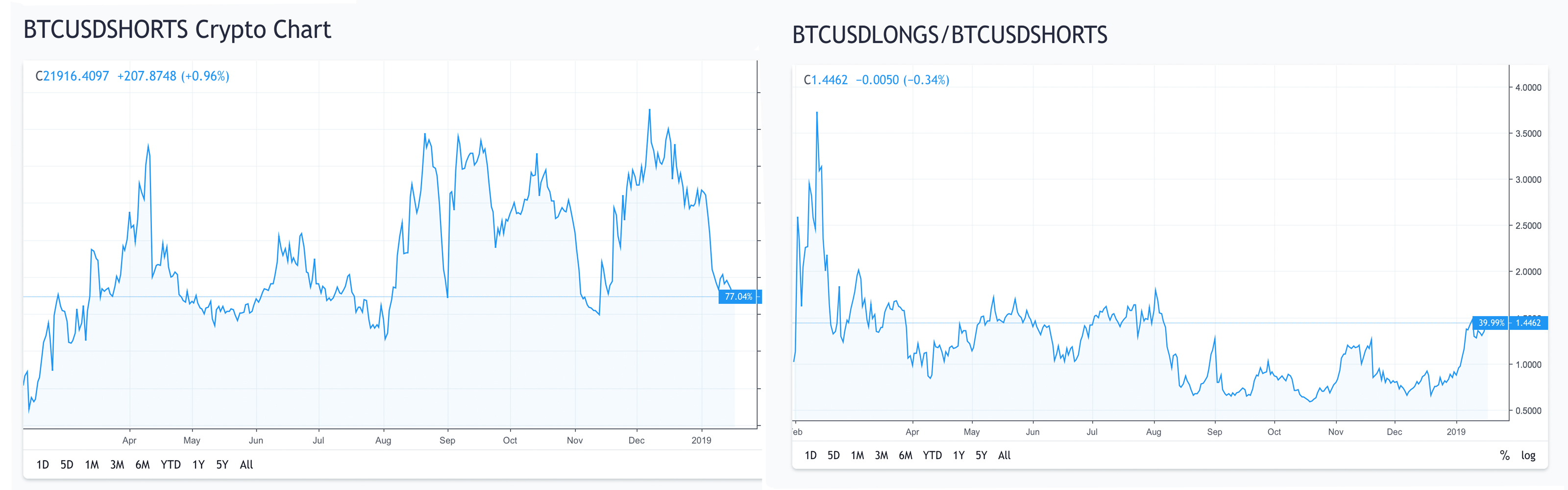 Markets Update: Crypto Prices Drift Sideways While Traders Remain Uncertain