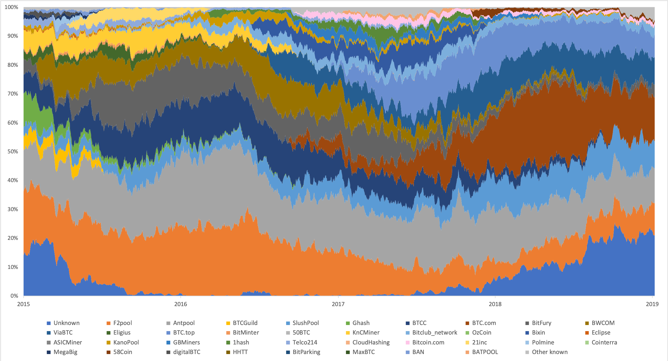 Mystery Bitcoin Miners Are Altering Mining Pool Dominance