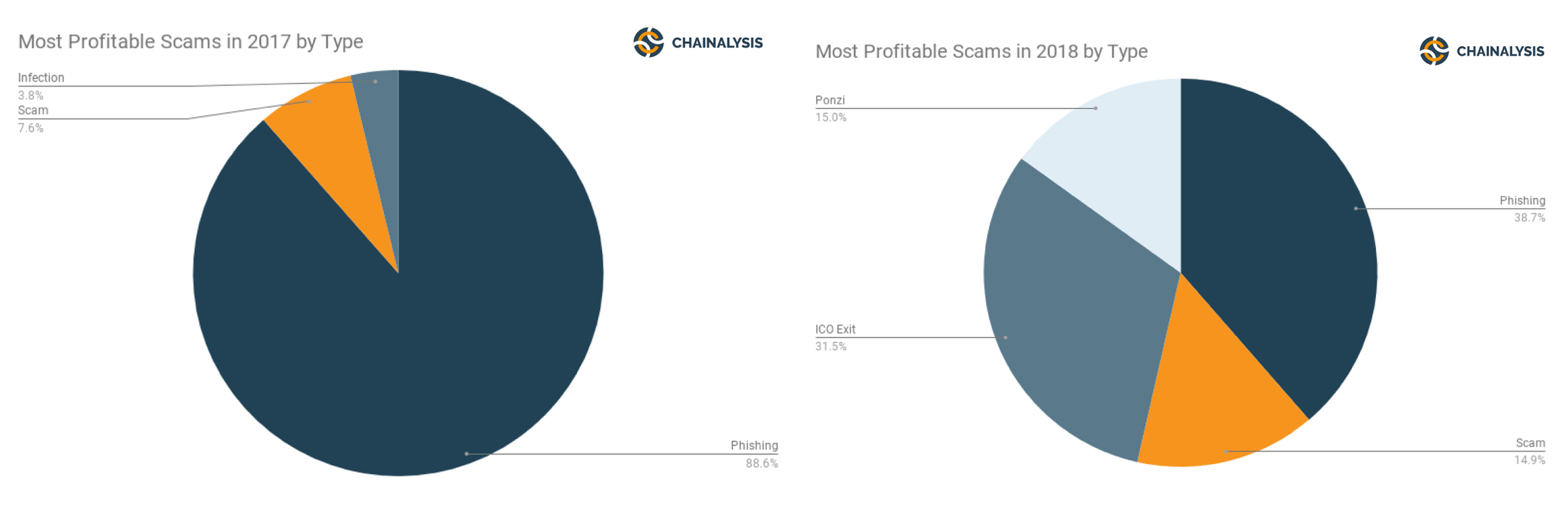 Data Shows Ethereum is the 'Cryptocurrency of Choice for Scams'