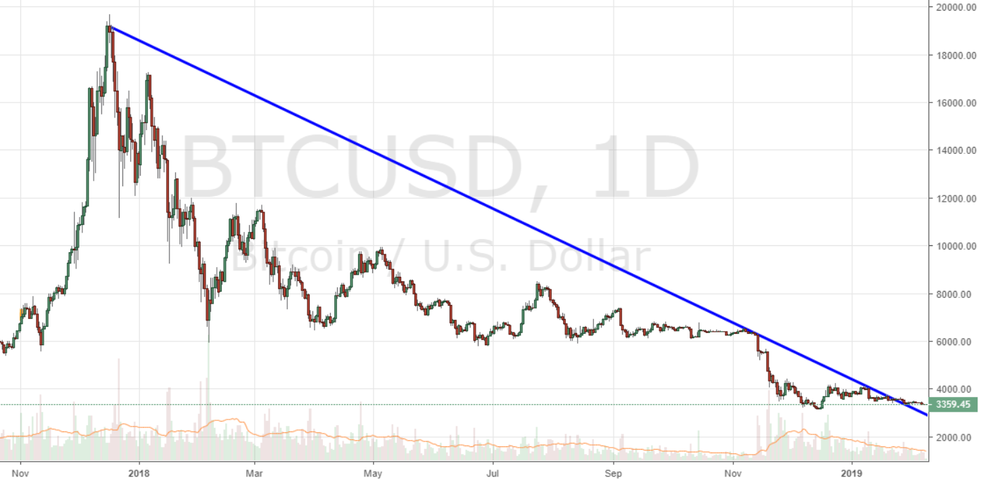 Markets Update: Leading Markets Break ATH Descending Trendlines Markets Update: Leading Markets Break ATH Descending Trendlines