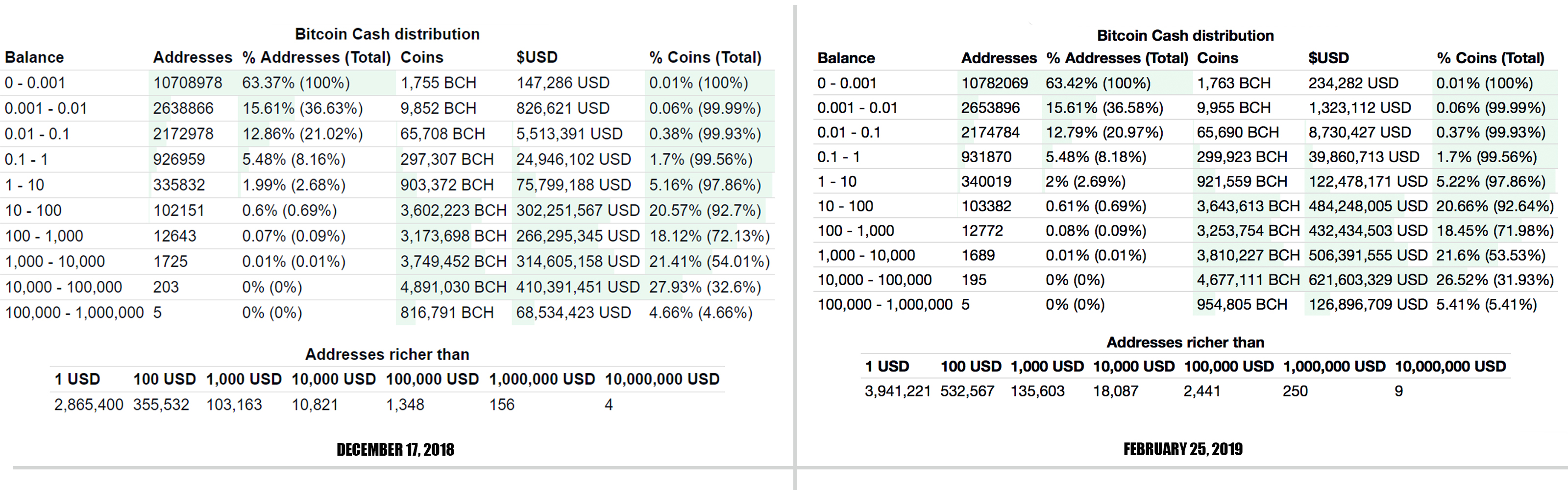 Bitcoin Whales Have Accumulated Thousands of Coins in the Last 2 Months Bitcoin Whales Have Accumulated Thousands of Coins in the Last 2 Months