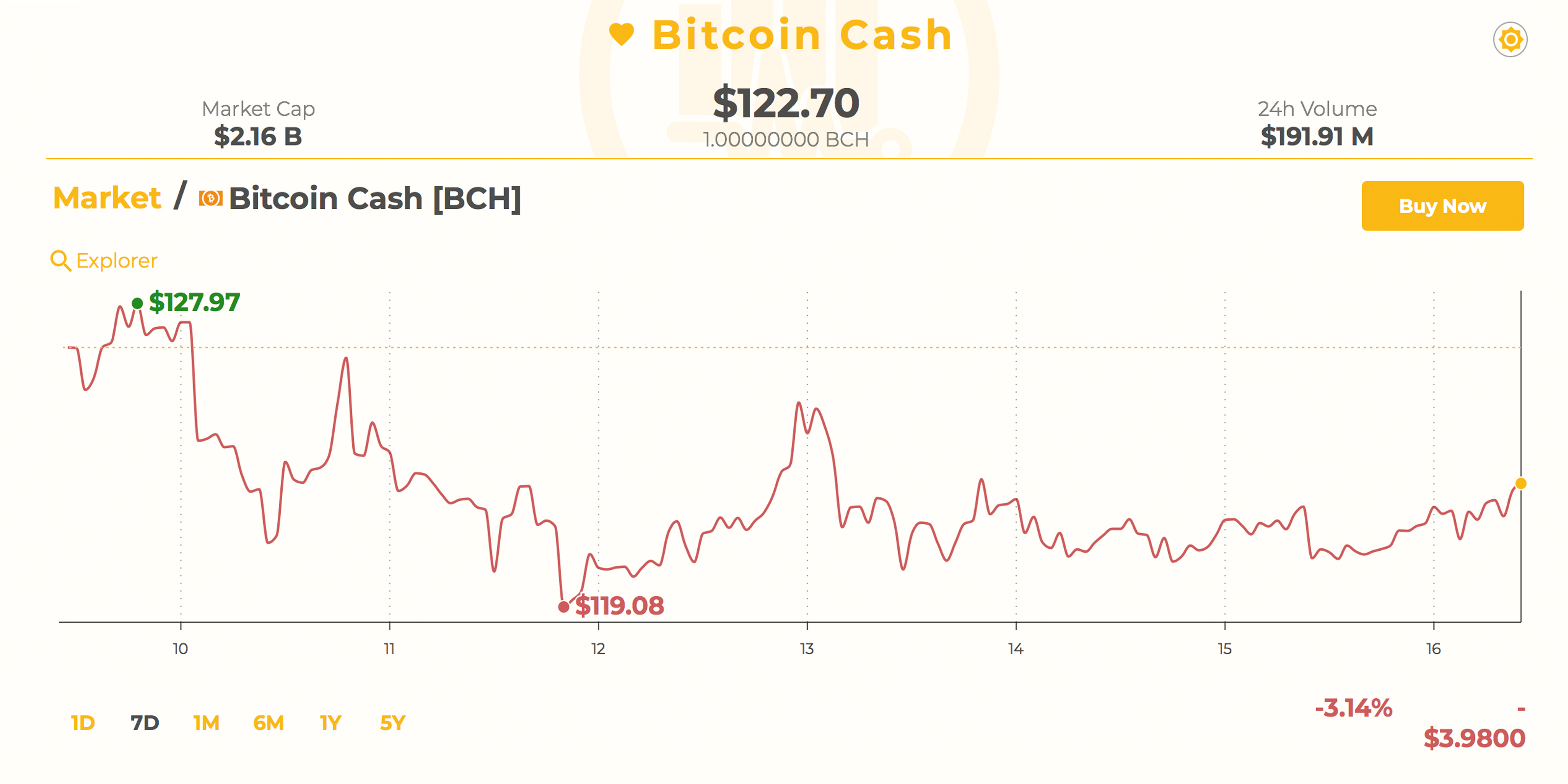 Markets Update: Crypto Traders Still Uncertain After a Week of Consolidation