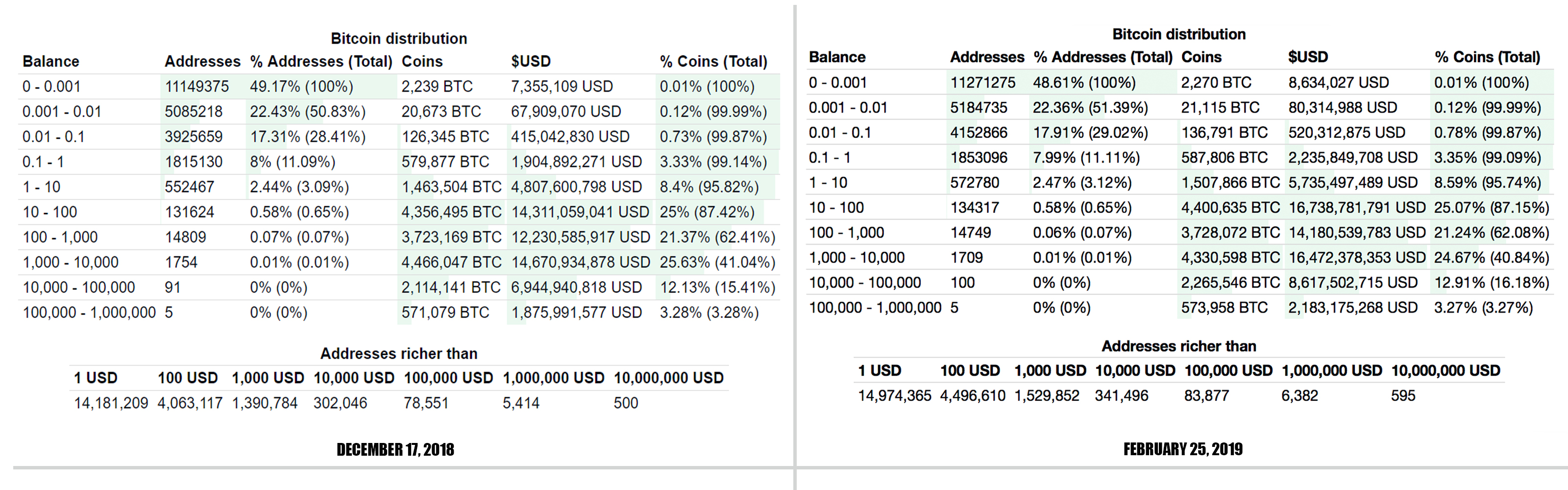 Bitcoin Whales Have Accumulated Thousands of Coins in the Last 2 Months Bitcoin Whales Have Accumulated Thousands of Coins in the Last 2 Months