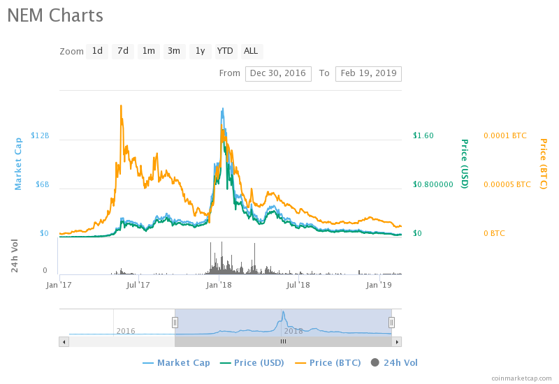 Most of 2017's Leading Cryptocurrencies by Market Cap Have Crashed Out of the Top 15