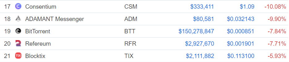 Gainers and Losers: BTT Falls From Daily Gainers, Grin Sits Among Weekly Losers