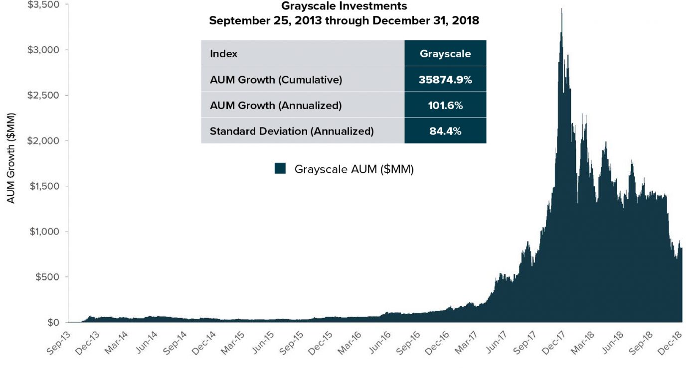 In the Daily: Shapeshift Beta, Coinsquare Acquisition, Grayscale Investment Report