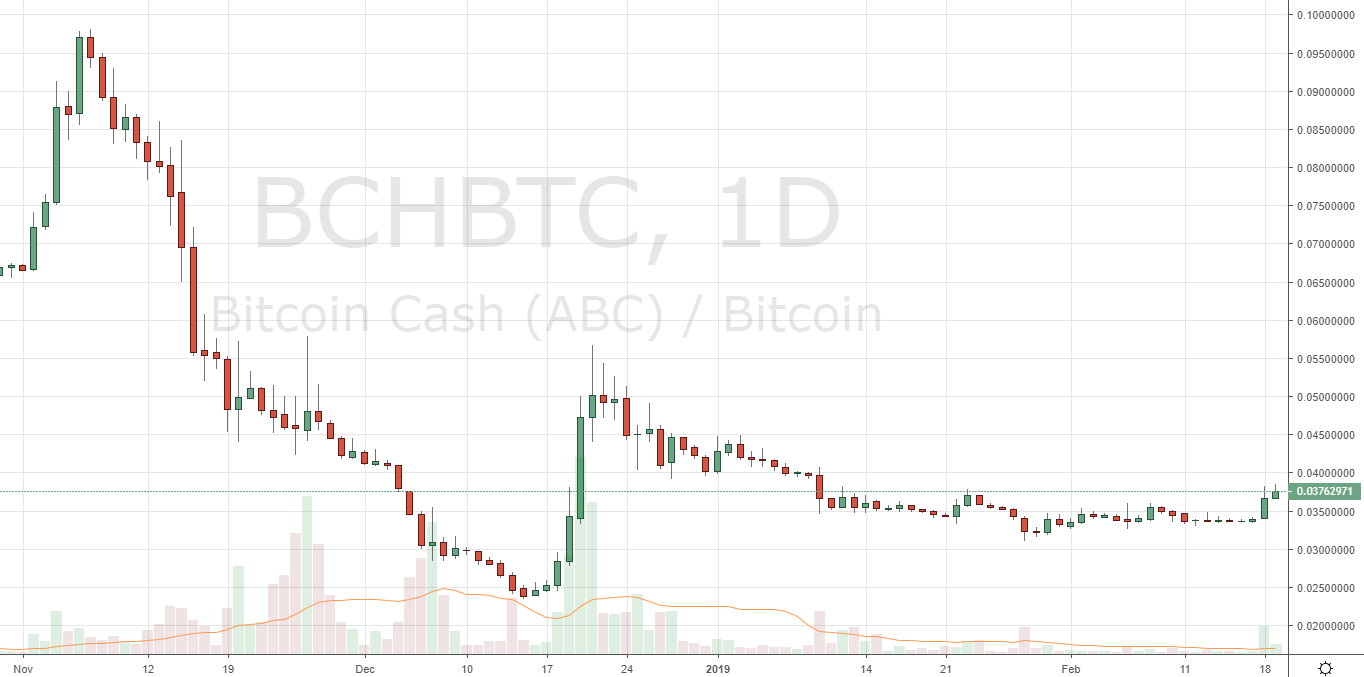 Markets Update: BTC Tests $4,000, BCH and ETH Test $150