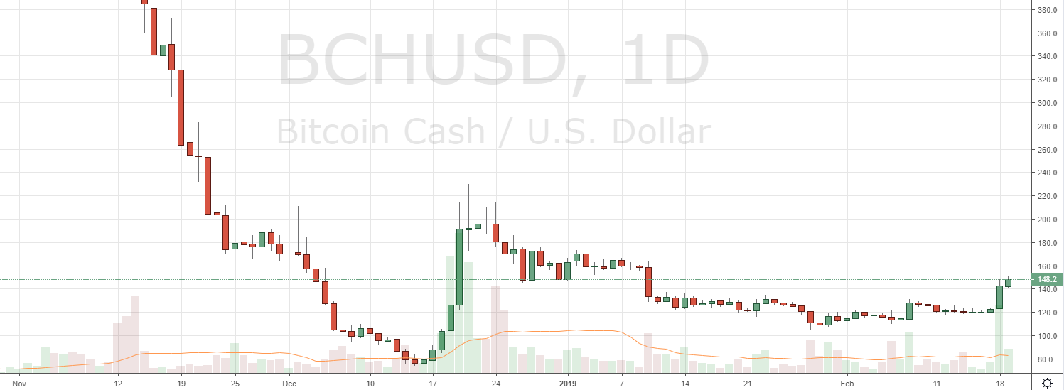 Markets Update: BTC Tests $4,000, BCH and ETH Test $150