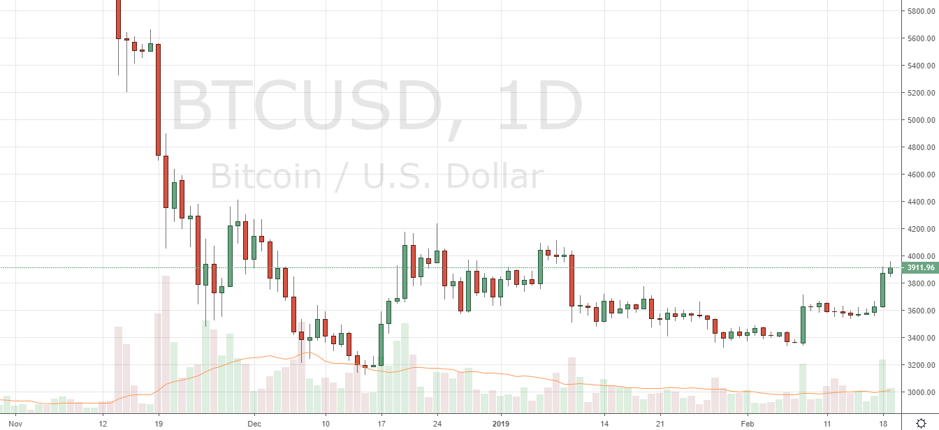 Markets Update: BTC Tests $4,000, BCH and ETH Test $150