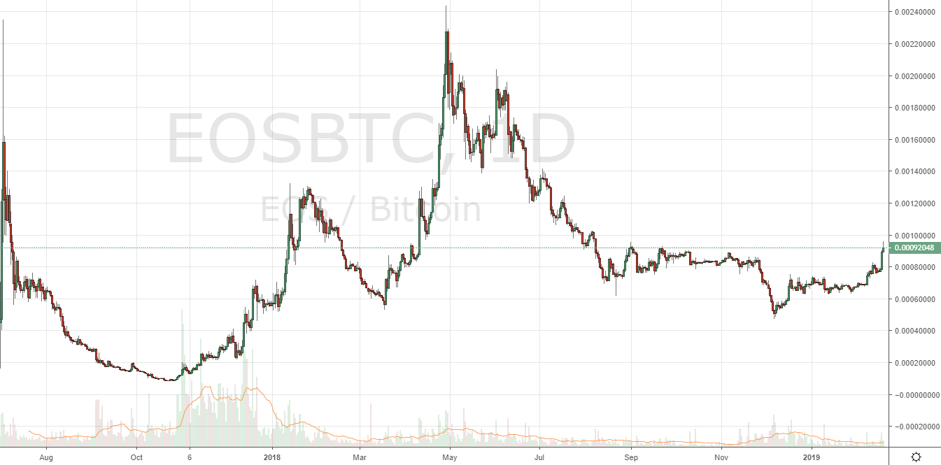 Markets Update: BTC Tests $4,000, BCH and ETH Test $150